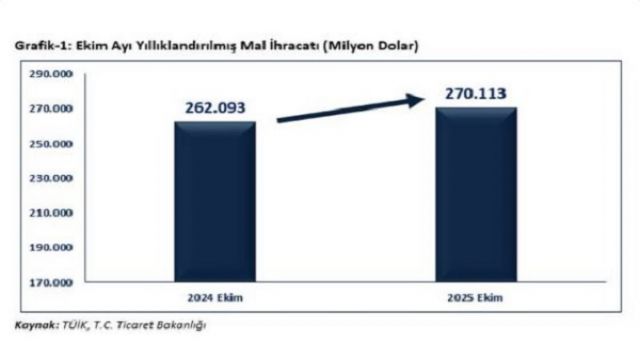 Ticaret Bakanı Sayın Ömer BOLAT 2025 Yılı Ekim Ayı İhracat verilerini açıkladı