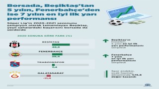 Borsada Fenerbahçe ve Beşiktaş'tan Atak