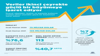 Veriler Güçlü büyüme İşaret Ediyor