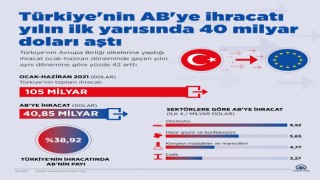 Yılın İk Yarısında AB Ülkelerine İhracatımız 40 Milyar Doları Aştı