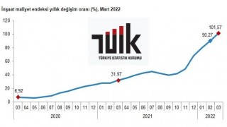 TÜİK İnşaat Maliyet Endeksi, Mart 2022
