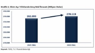 Ticaret Bakanı Sayın Ömer BOLAT 2025 Yılı Ekim Ayı İhracat verilerini açıkladı