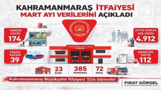 Büyükşehir İtfaiyesi, Mart Ayında 667 Olaya Müdahale Etti
